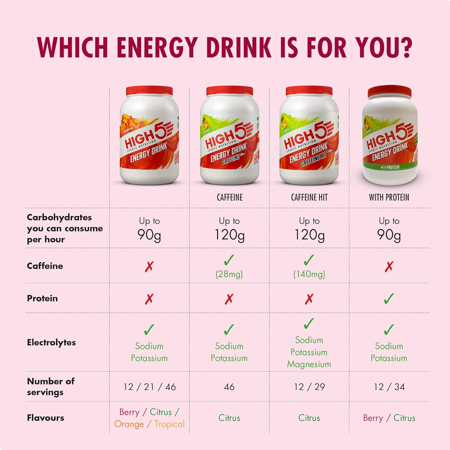 HIGH5 Energy Drink - Electrolytes Sport Energy Drink Powder - Isotonic Drink with 2:1 Fructose - Hydration for Running, Cycling, Endurance Fuel - Natural Flavours, Vegan (Berry, 2.2kg - 46 Servings)
